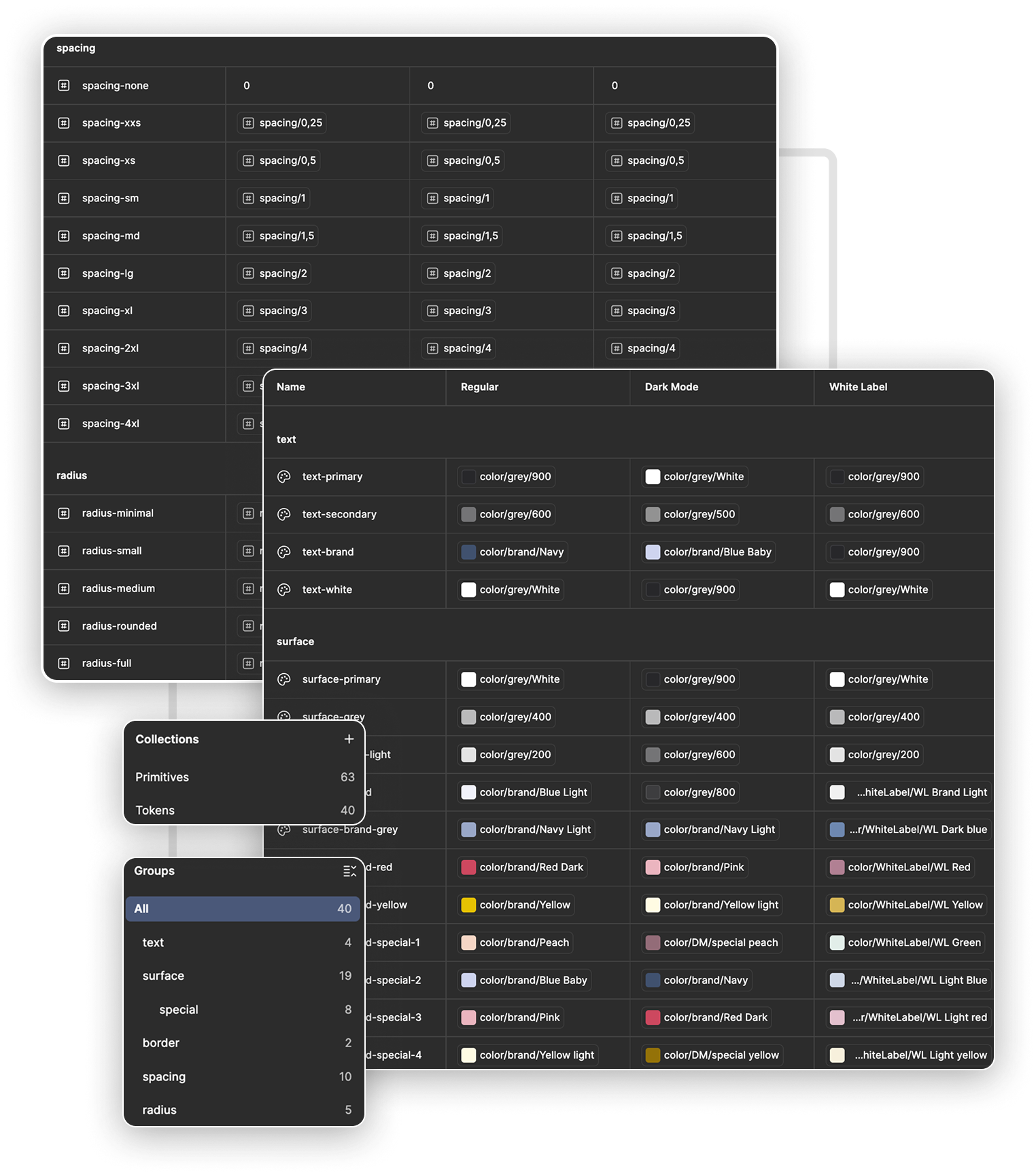 The token set — primitives, collections, semantic tokens resolved for Regular, Dark Mode and White Label, plus spacing and radius