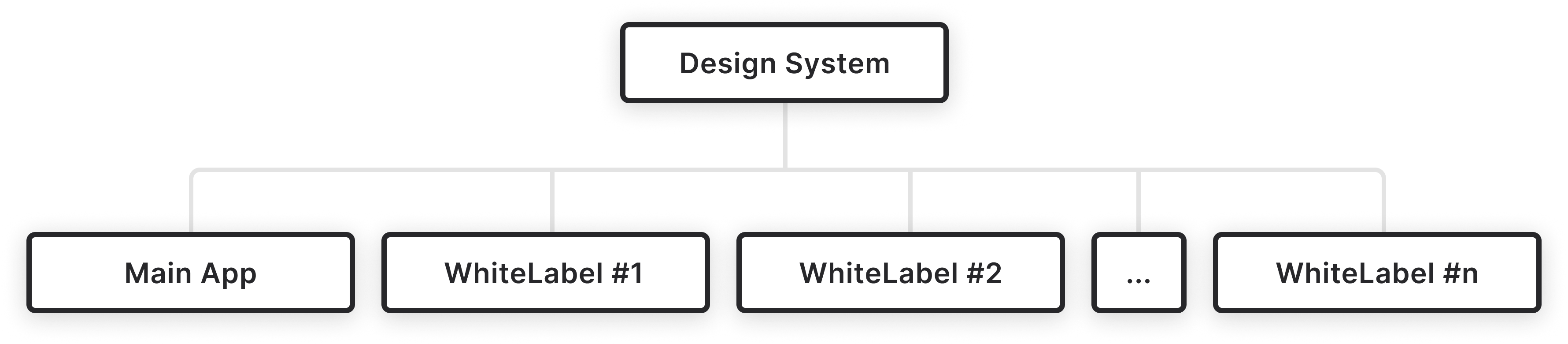 One design system feeding the main app and every white-label client